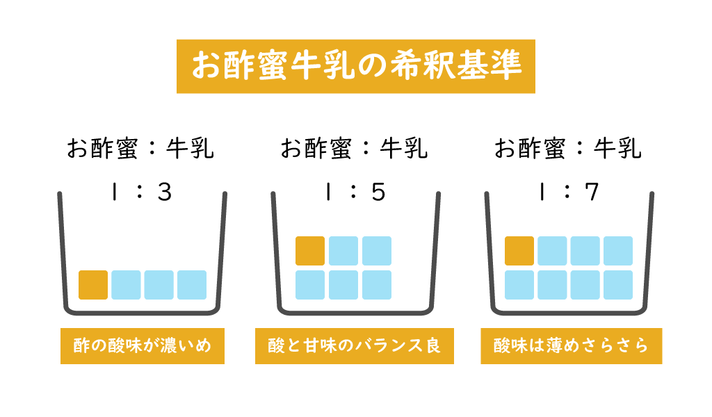 お酢蜜牛乳希釈基準